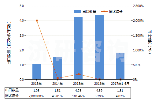 2013-2017年6月中國(guó)聚酯短纖＜85%棉混未漂斜紋布（平米重≤170g）(HS55131210)出口量及增速統(tǒng)計(jì)